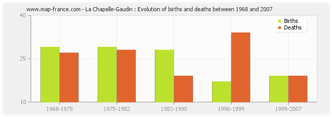 La Chapelle-Gaudin : Evolution of births and deaths between 1968 and 2007